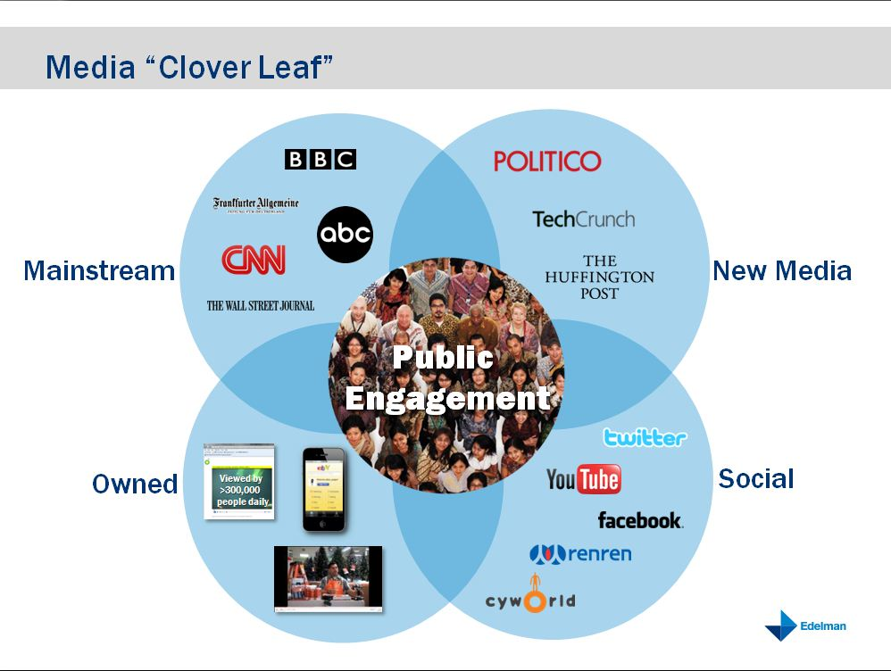 User authorities. Мейнстрим Медиа. Media. Clover Media. The Level of Trust in the Media диаграмма.