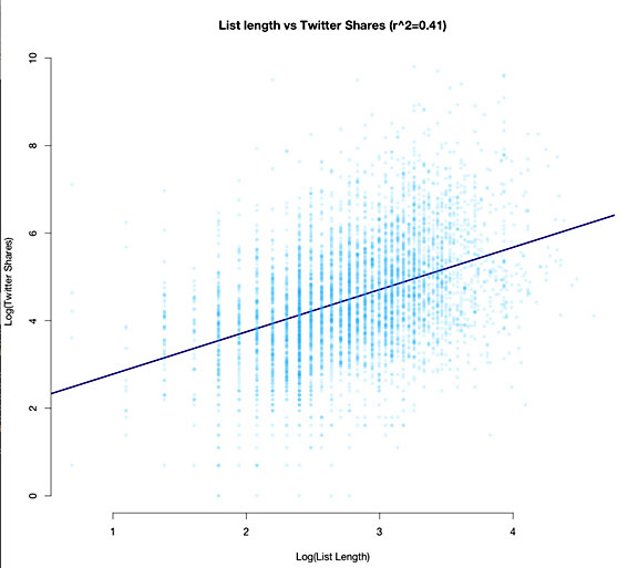 List length vs twitter shares image