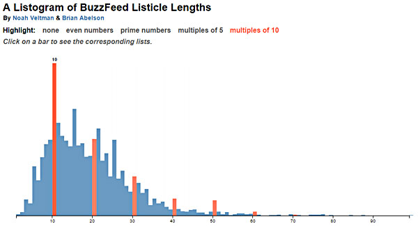 Listogram of buzzfeed listicle lengths image