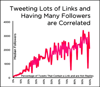 Links increase followers. 
