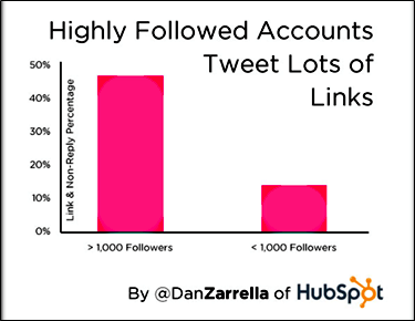 Links increase followers.