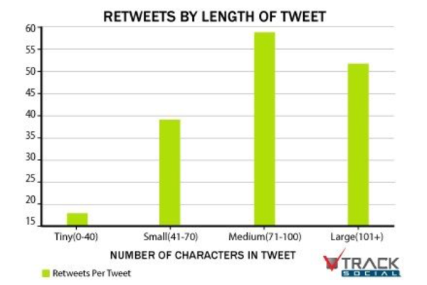 Retweets increase with word count — to a point Retweets increase with word count — to a point