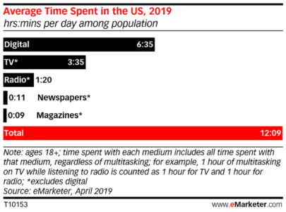 Average time spent in the US