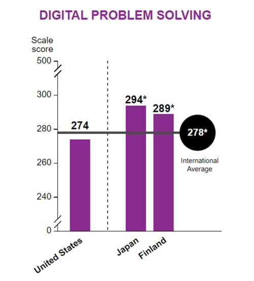 Digital problem solving