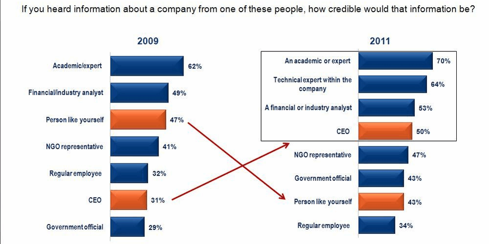 <strong>THE MOST TRUSTED NAME IN NEWS</strong> Credentialed experts and company technical experts are now the most trusted sources of information.